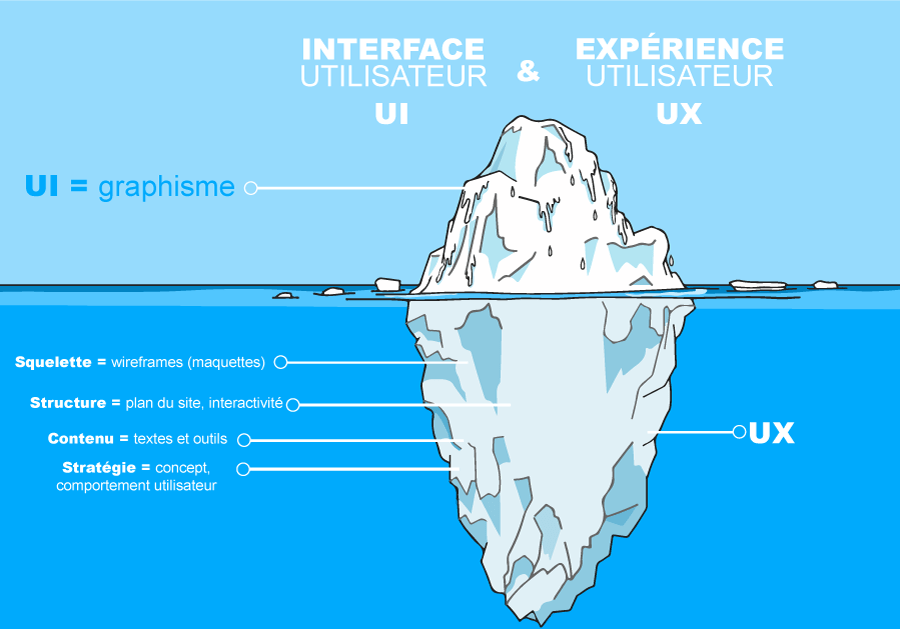 Interface utilisateur UI et expérience utilisateur UX